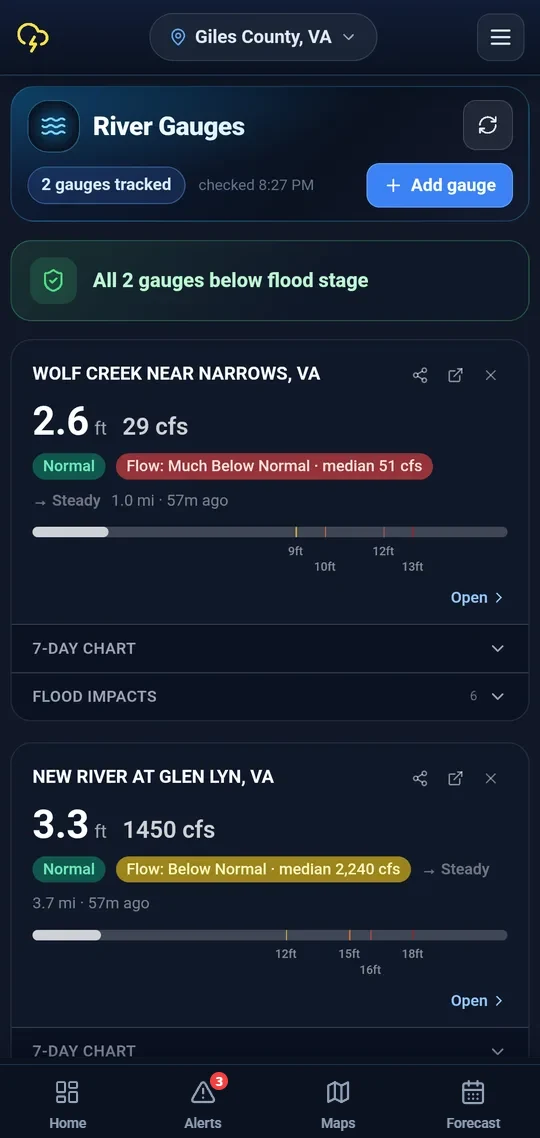 Saved river gauges in StormCast